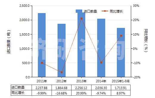 2011-2015年9月中國分散染料及以其為基本成分的制品,不論是否有化學(xué)定義(HS32041100)進口量及增速統(tǒng)計